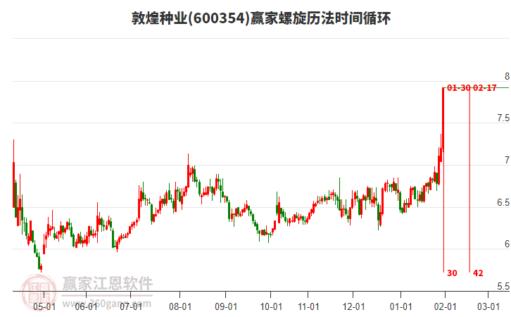 600354敦煌種業(yè)螺旋歷法時間循環(huán)工具