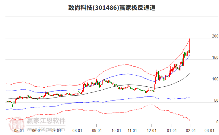 301486致尚科技贏家極反通道工具