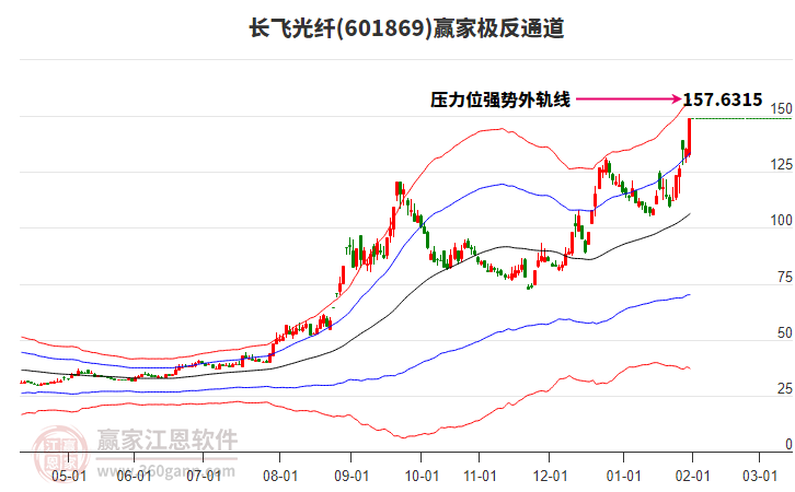 601869長(zhǎng)飛光纖贏家極反通道工具