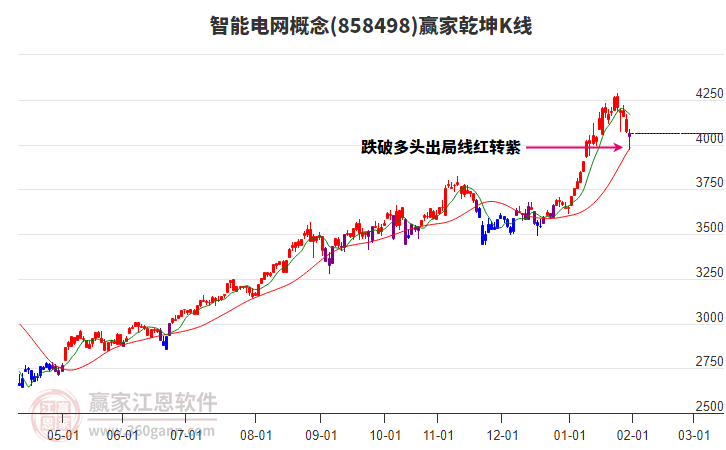 858498智能電網(wǎng)贏家乾坤K線工具 858498智能電網(wǎng)贏家乾坤K線工具