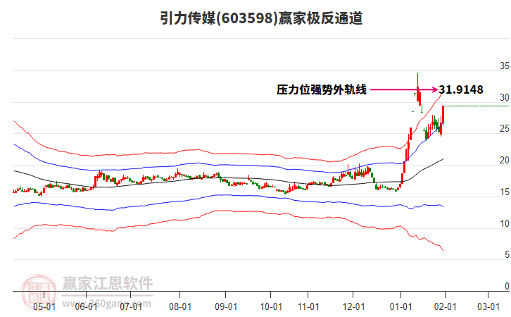 603598引力傳媒贏家極反通道工具