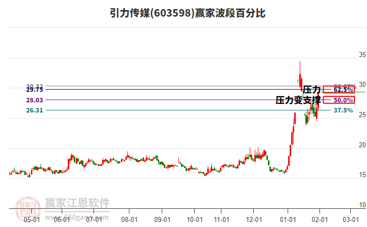 603598引力傳媒波段百分比工具