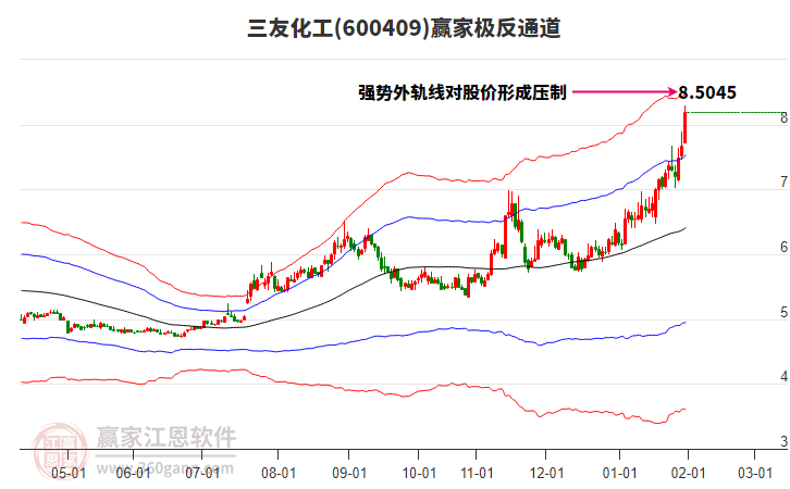 600409三友化工贏家極反通道工具 600409三友化工贏家極反通道工具