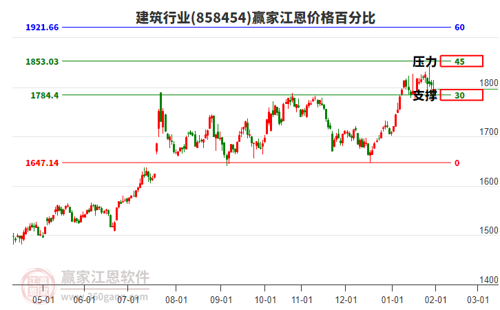 建筑行業(yè)江恩價(jià)格百分比工具 建筑行業(yè)江恩價(jià)格百分比工具
