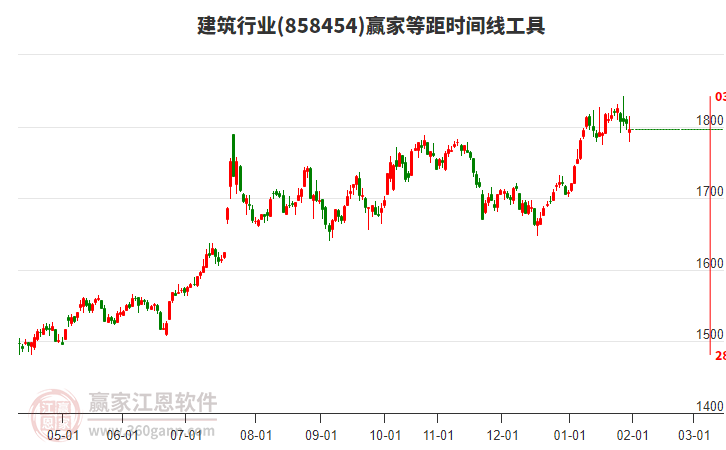 建筑行業(yè)等距時(shí)間周期線工具 建筑行業(yè)等距時(shí)間周期線工具