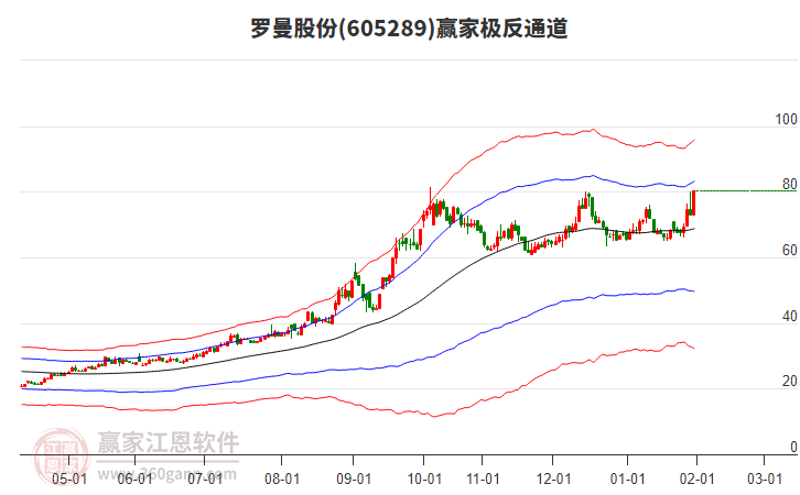 605289羅曼股份贏家極反通道工具