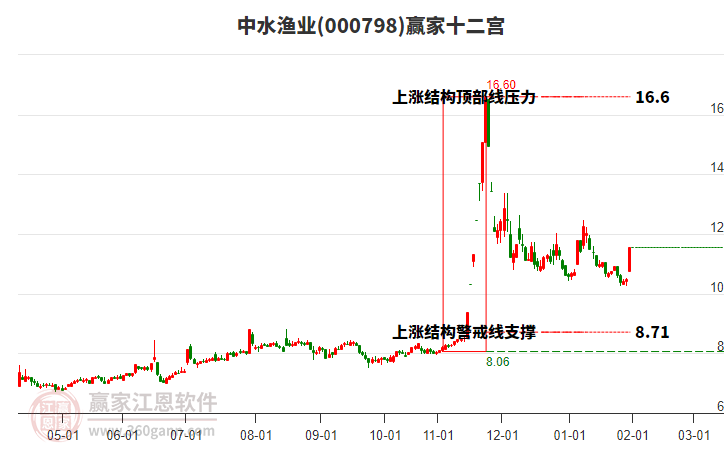 000798中水漁業(yè)贏家十二宮工具 000798中水漁業(yè)贏家十二宮工具
