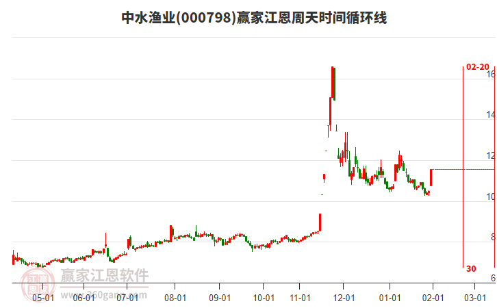 000798中水漁業(yè)江恩周天時(shí)間循環(huán)線工具 000798中水漁業(yè)江恩周天時(shí)間循環(huán)線工具