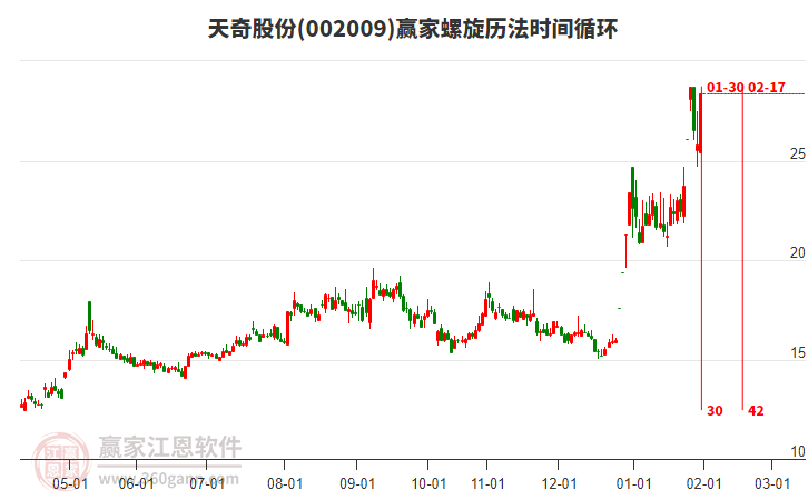 002009天奇股份贏家螺旋歷法時間循環(huán)工具