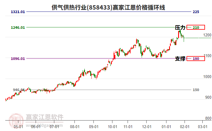 供氣供熱行業(yè)江恩價格循環(huán)線工具