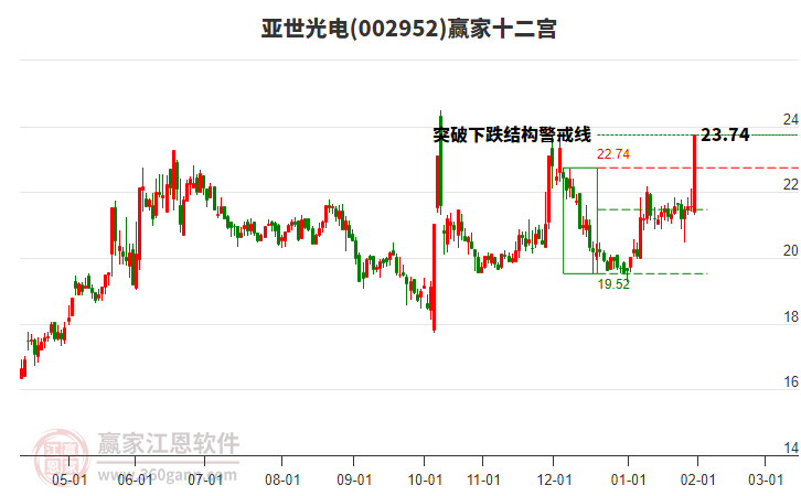 002952亞世光電贏家十二宮工具
