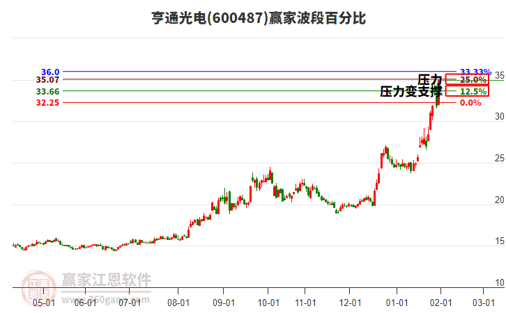 600487亨通光電贏家波段百分比工具
