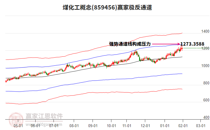 859456煤化工贏家極反通道工具