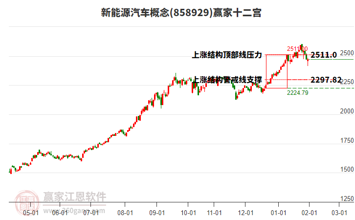 858929新能源汽車贏家十二宮工具