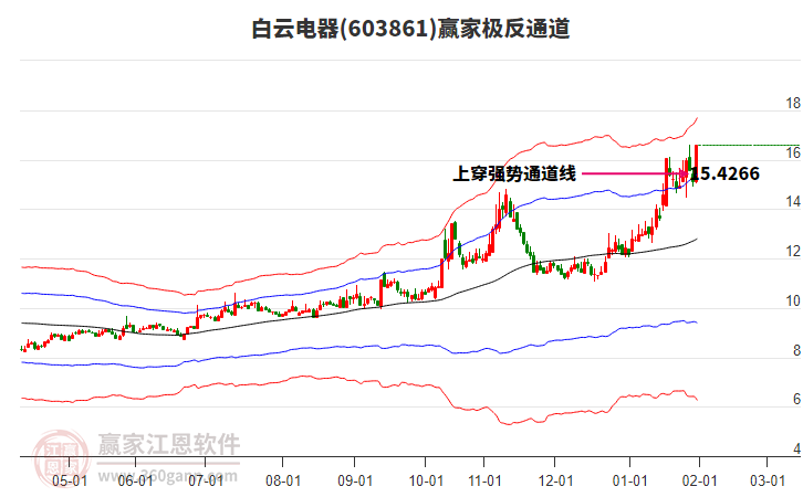 603861白云電器贏家極反通道工具