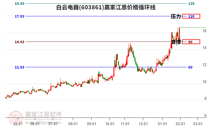 603861白云電器江恩價格循環(huán)線工具
