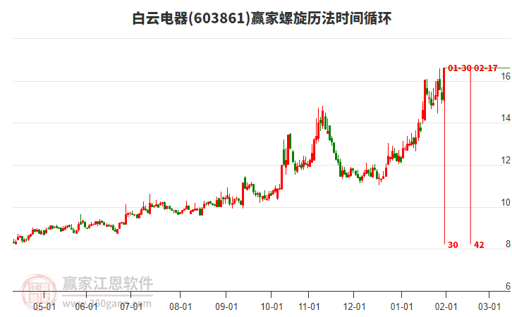 603861白云電器螺旋歷法時間循環(huán)工具