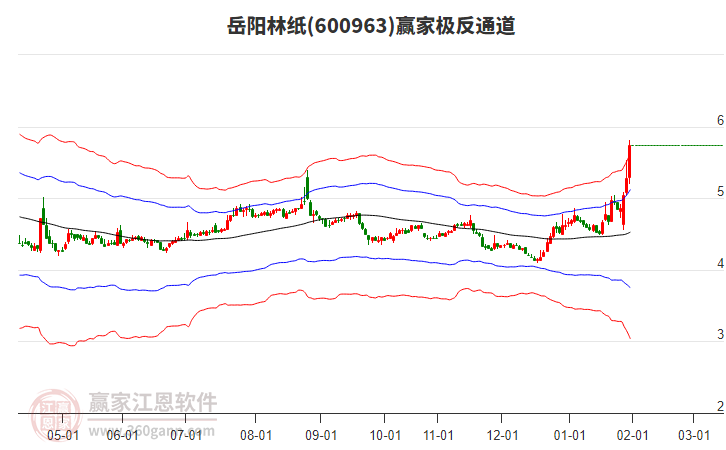 600963岳陽林紙贏家極反通道工具