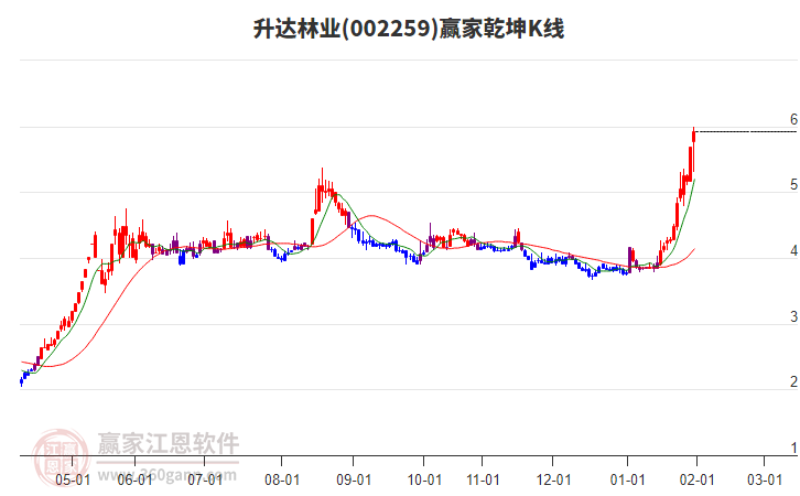 002259升達林業(yè)贏家乾坤K線工具 002259升達林業(yè)贏家乾坤K線工具