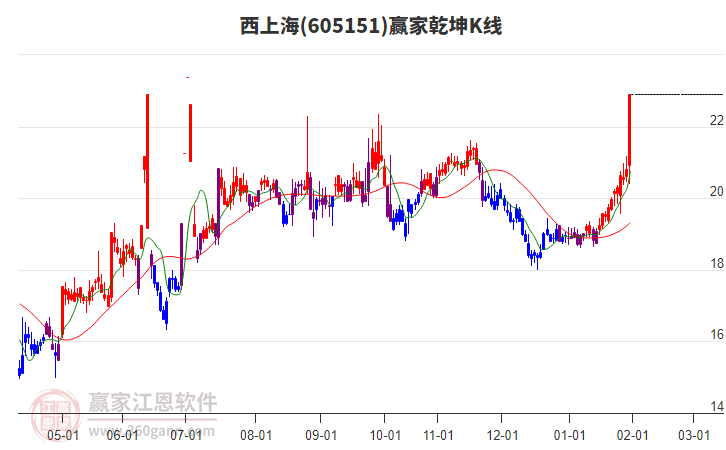 605151西上海贏家乾坤K線工具