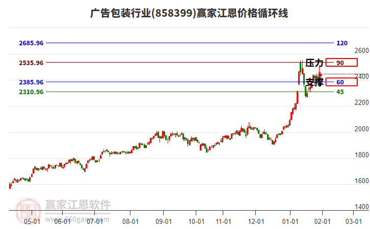 廣告包裝行業(yè)江恩價格循環(huán)線工具