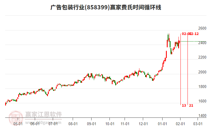 廣告包裝行業(yè)費氏時間循環(huán)線工具
