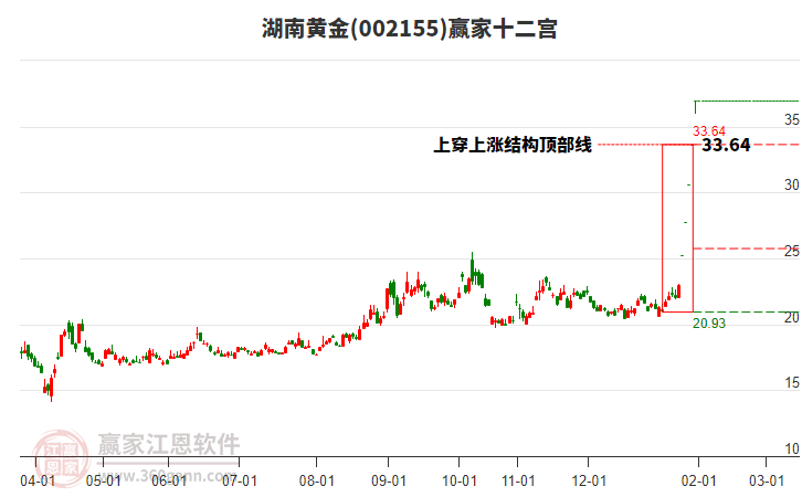 002155湖南黃金贏家十二宮工具 002155湖南黃金贏家十二宮工具