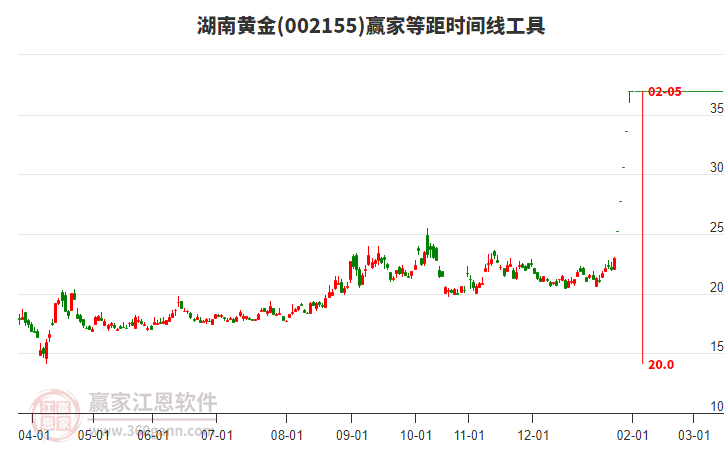 002155湖南黃金等距時間周期線工具 002155湖南黃金等距時間周期線工具