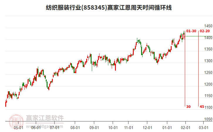 紡織服裝行業(yè)江恩周天時(shí)間循環(huán)線工具