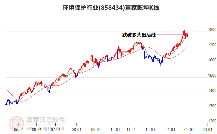 858434環(huán)境保護贏家乾坤K線工具