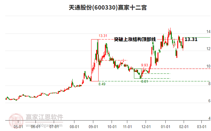 600330天通股份贏家十二宮工具