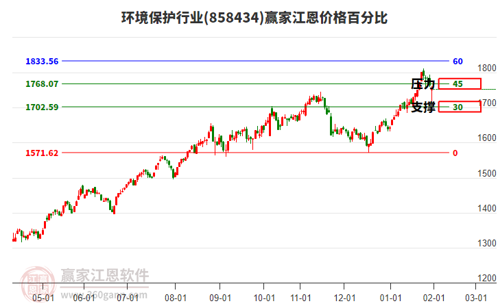 環(huán)境保護行業(yè)江恩價格百分比工具