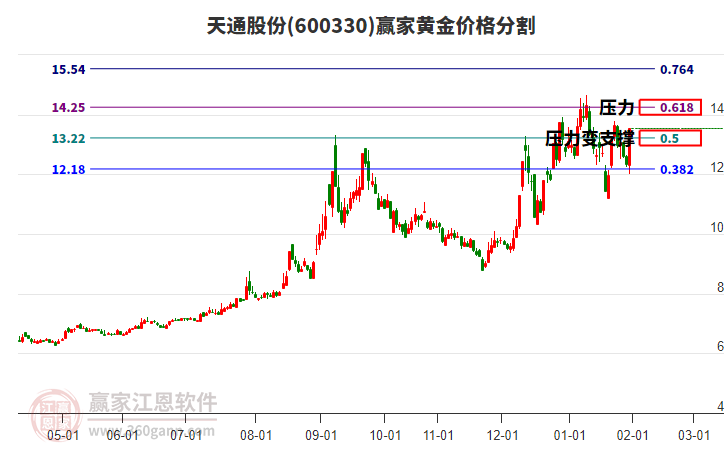 600330天通股份黃金價(jià)格分割工具