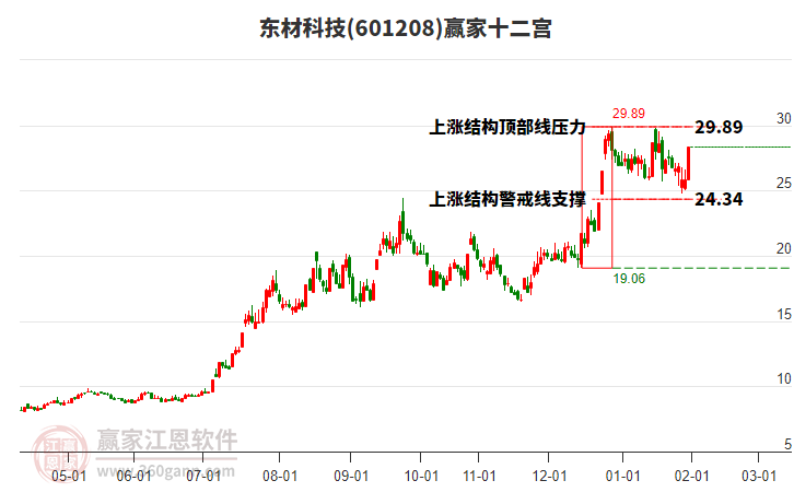 601208東材科技贏家十二宮工具