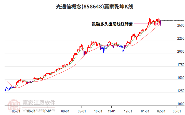 858648光通信贏家乾坤K線工具 858648光通信贏家乾坤K線工具