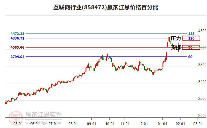 互聯(lián)網(wǎng)