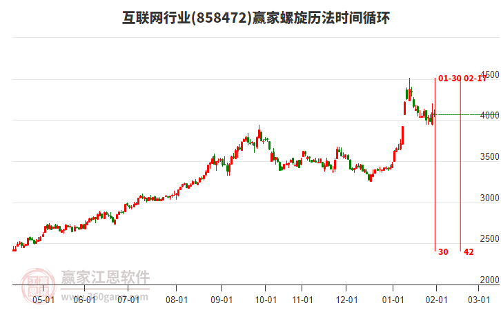 互聯(lián)網(wǎng)行業(yè)螺旋歷法時(shí)間循環(huán)工具