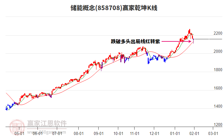 858708儲能贏家乾坤K線工具