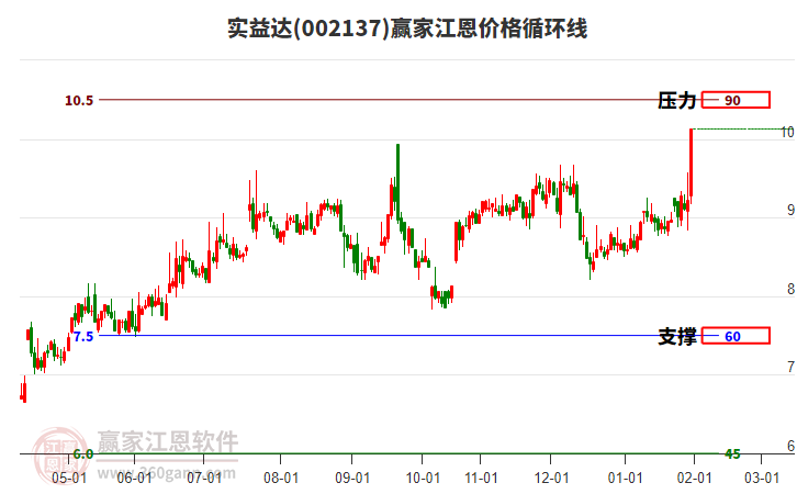 002137實益達江恩價格循環(huán)線工具