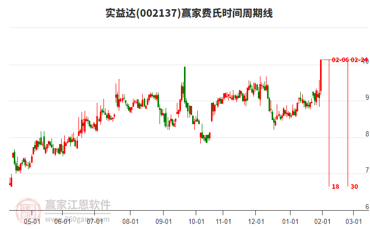 002137實益達費氏時間周期線工具