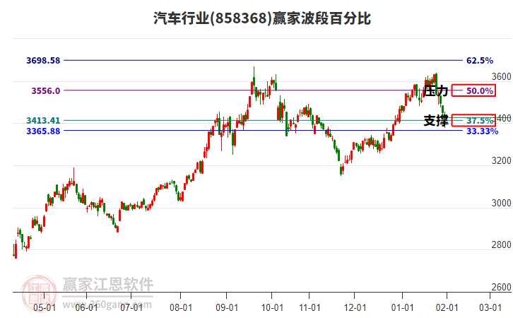 汽車行業(yè)波段百分比工具