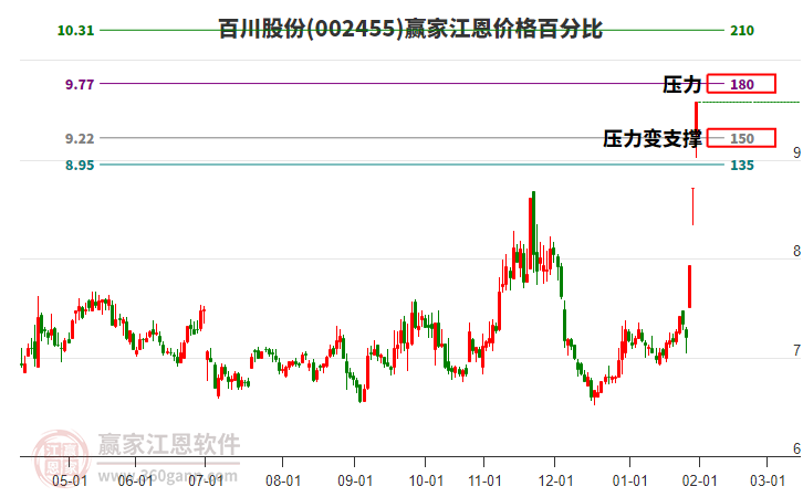 002455百川股份江恩價(jià)格百分比工具