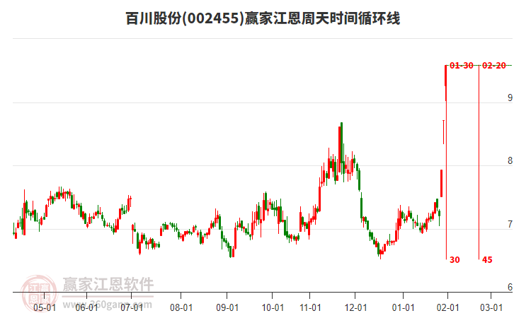 002455百川股份江恩周天時(shí)間循環(huán)線工具