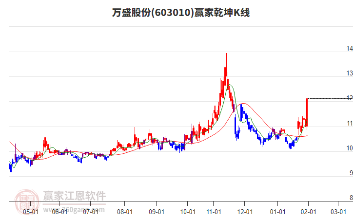 603010萬盛股份贏家乾坤K線工具