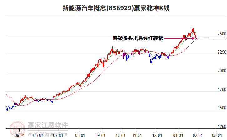 858929新能源汽車贏家乾坤K線工具