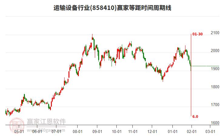 運輸設備行業(yè)等距時間周期線工具