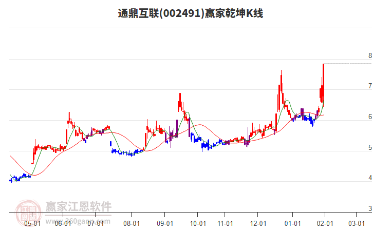 002491通鼎互聯(lián)贏家乾坤K線工具