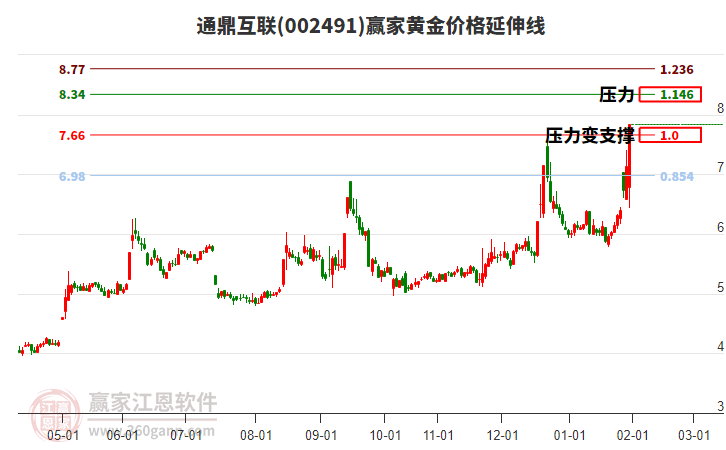 002491通鼎互聯(lián)黃金價(jià)格延伸線工具
