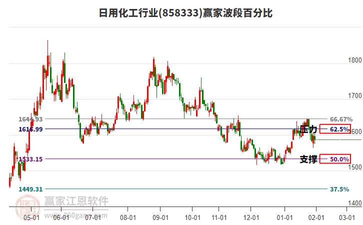 日用化工行業(yè)波段百分比工具 日用化工行業(yè)波段百分比工具