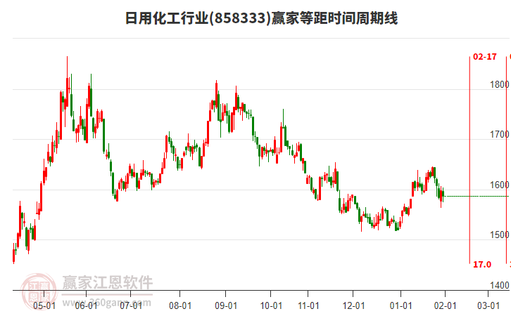 日用化工行業(yè)等距時間周期線工具 日用化工行業(yè)等距時間周期線工具